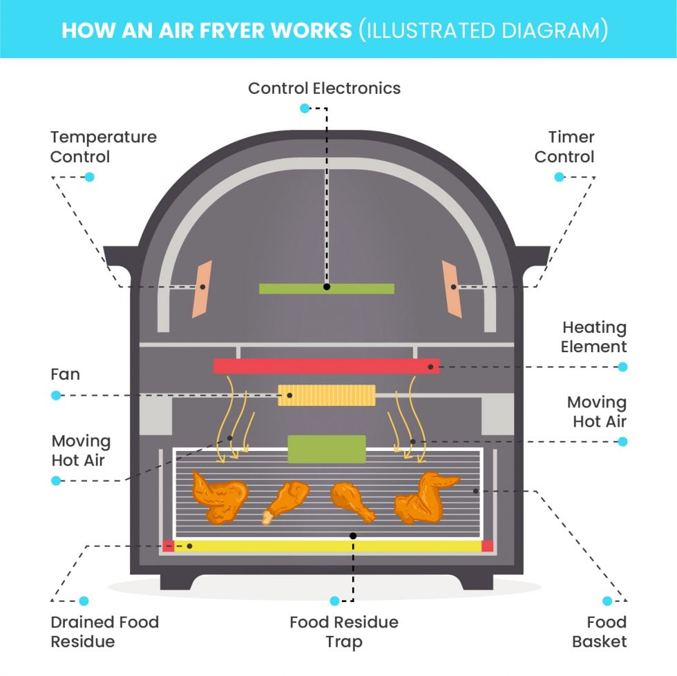 Is air frying your food healthy? Is Air Frying Your Food Healthy? WholeYum